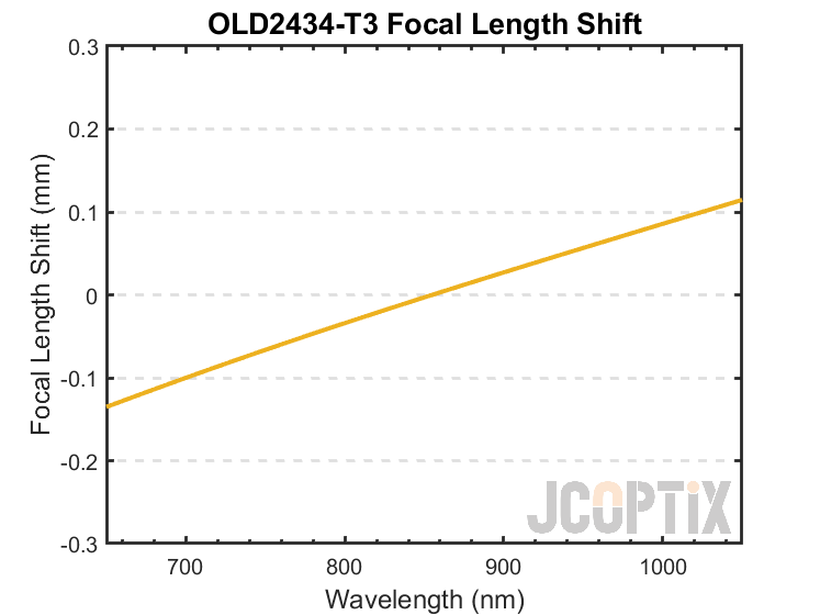 OLD2434-T3 Focal Length Shift